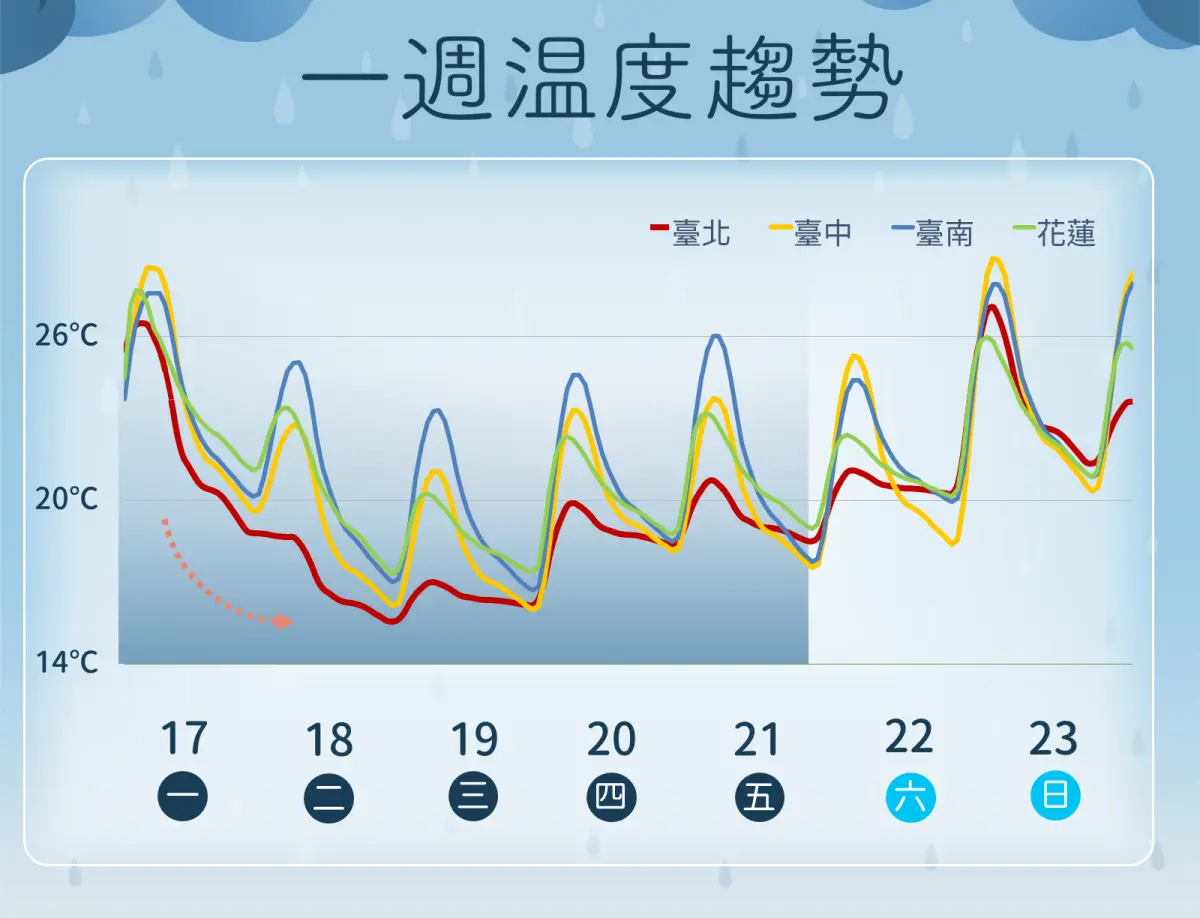 天氣／冷空氣南下全台急凍！周二起「跌破15度」 大雨狂灌北台灣