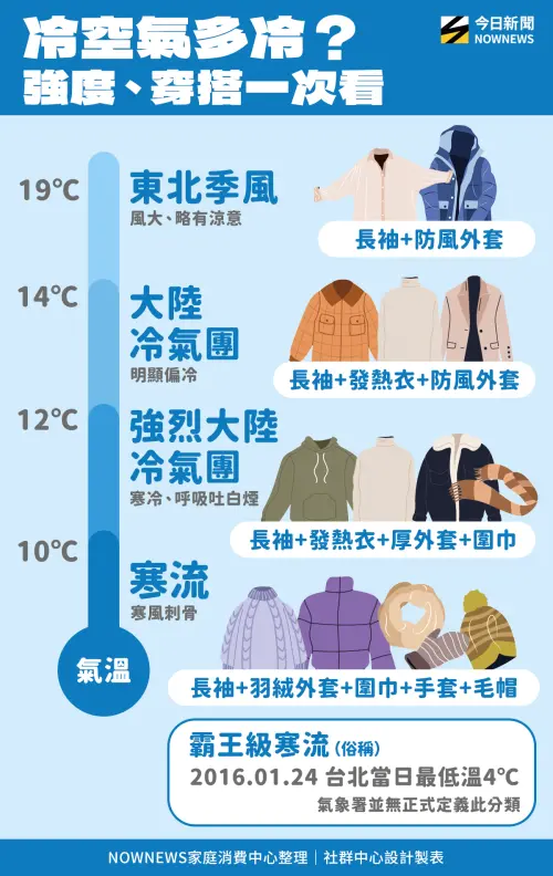 ▲東北季風、冷氣團、強烈冷氣團、寒流、霸王級寒流有多冷，冷空氣分類定義一次看。（圖／NOWNEWS社群中心製）