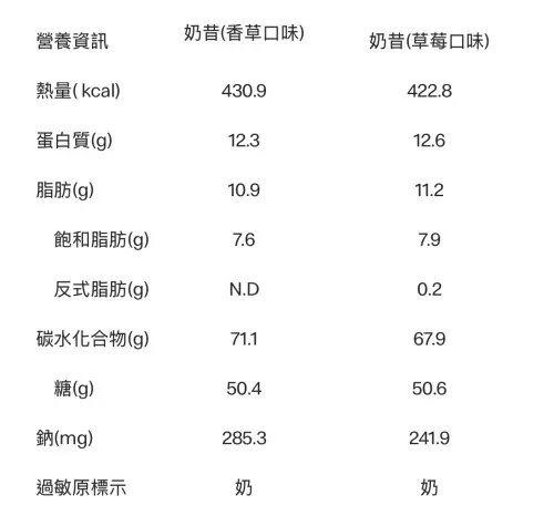 ▲麥當勞奶昔營養資訊一圖看懂。（圖／麥當勞mcdonalds.com/tw/zh-twl）