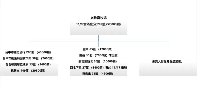    ▲彰化縣政府今天公布芬普尼毒蛋管制空窗期的雞蛋流向。（圖／彰化縣政府提供，2025.11.18）  