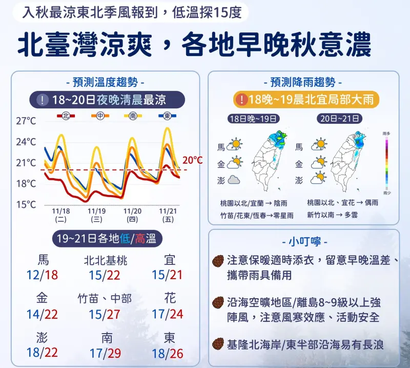 剩下12度！氣象署：冷空氣威力最強時段來了　周末短暫回暖再降溫
