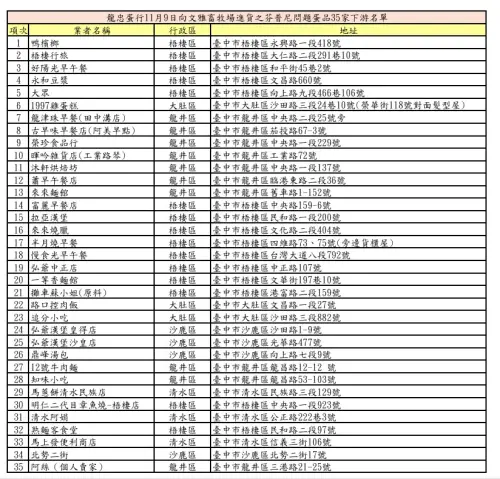 ▲台中市食安處公布龍忠蛋行9日購入芬普尼問題蛋品35家下游名單。（圖／台中市食安處提供，2025.11.17）