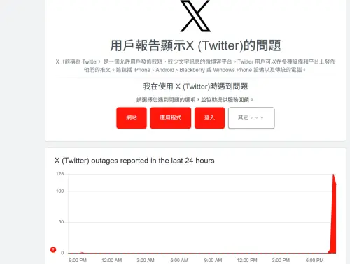 ▲台灣時間18日下午7點開始，全球各地開始有X用戶反映當機情況發生，回報數量大幅上升。（圖／翻攝Downdetector）