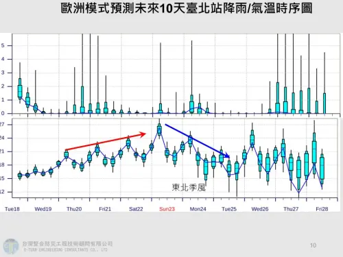 ▲下周一、下周四還各有一波冷空氣，且有機會達到冷氣團等級。（圖／賈新興提供）