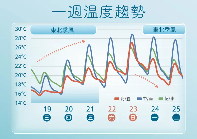 12度低溫還沒完！氣象署：冷空氣又來了　下波「全台急凍」時間曝