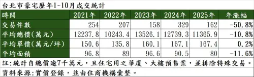 ▲台北市豪宅歷年1~10月成交統計。（圖／住商機構提供）