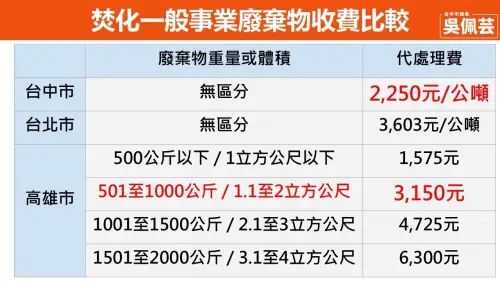 ▲吳佩芸秀出北中南對一般事業廢棄物的收費標準，高雄最高收費是台中3倍。（圖／台中市議員吳佩芸提供，2025.11.19）