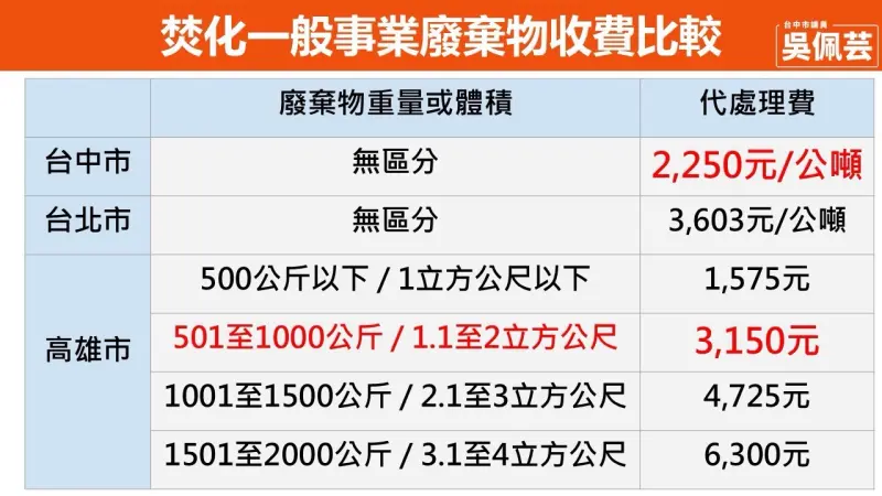 ▲吳佩芸秀出北中南對一般事業廢棄物的收費標準,高雄最高收費是台中3倍。(圖/台中市議員吳佩芸提供,2025.11.19)