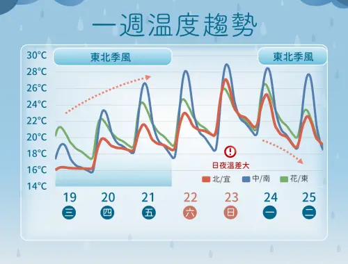 ▲本周東北季風周末減弱，氣溫短暫回升後，下周一將再迎接新一波冷空氣。（圖／中央氣象署cwa.gov.tw）