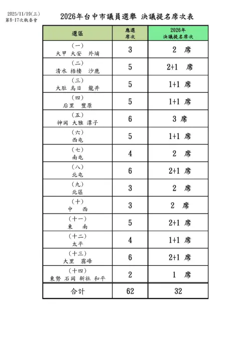 ▲民進黨台中市黨部今天公布2026年市議員選舉的建議提名席次。（圖／民進黨台中市黨部提供，2025.11.19）