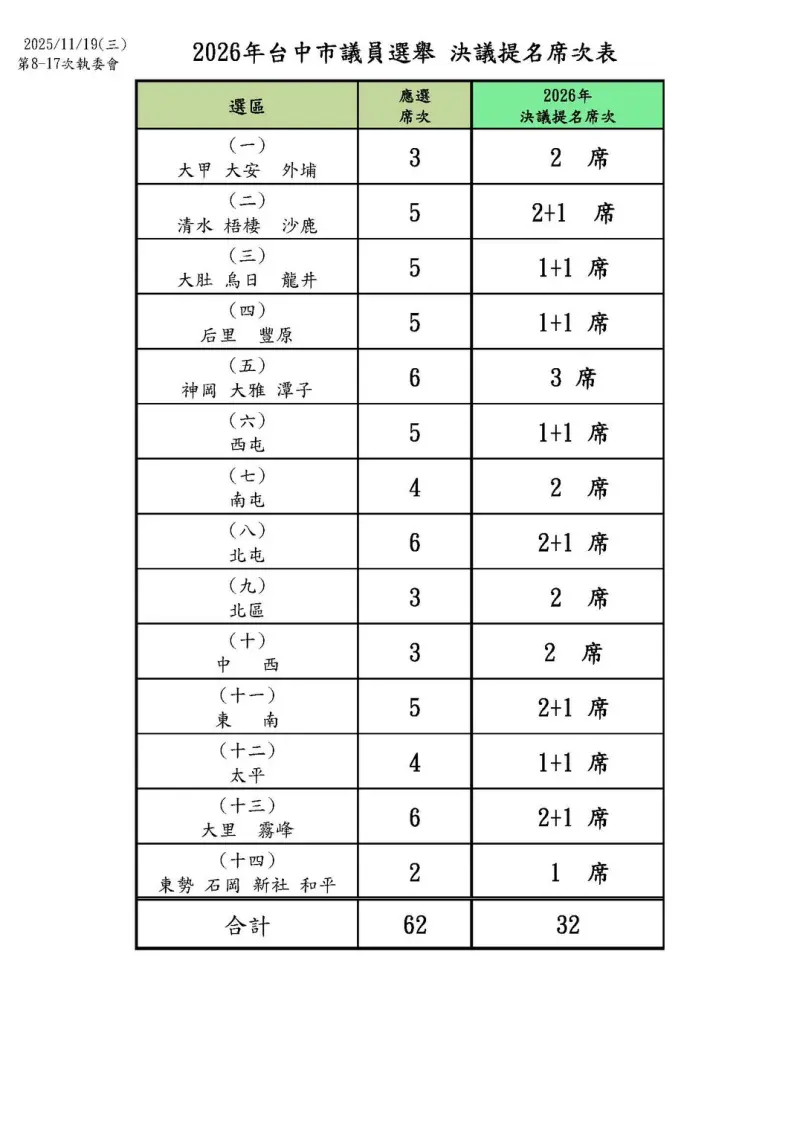    ▲民進黨台中市黨部今天公布2026年市議員選舉的建議提名席次。（圖／民進黨台中市黨部提供，2025.11.19）  