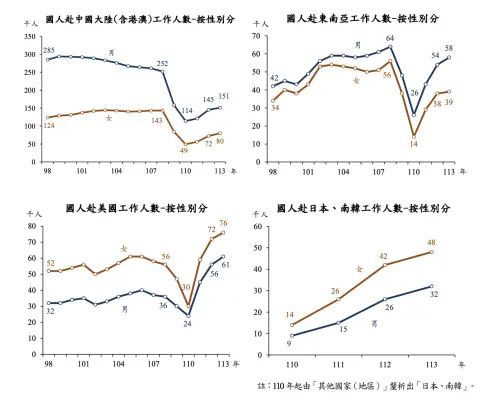 ▲國人赴中國大陸(含港澳)、東南亞、美國、日韓工作人數-按性別分。（圖／主計總處）