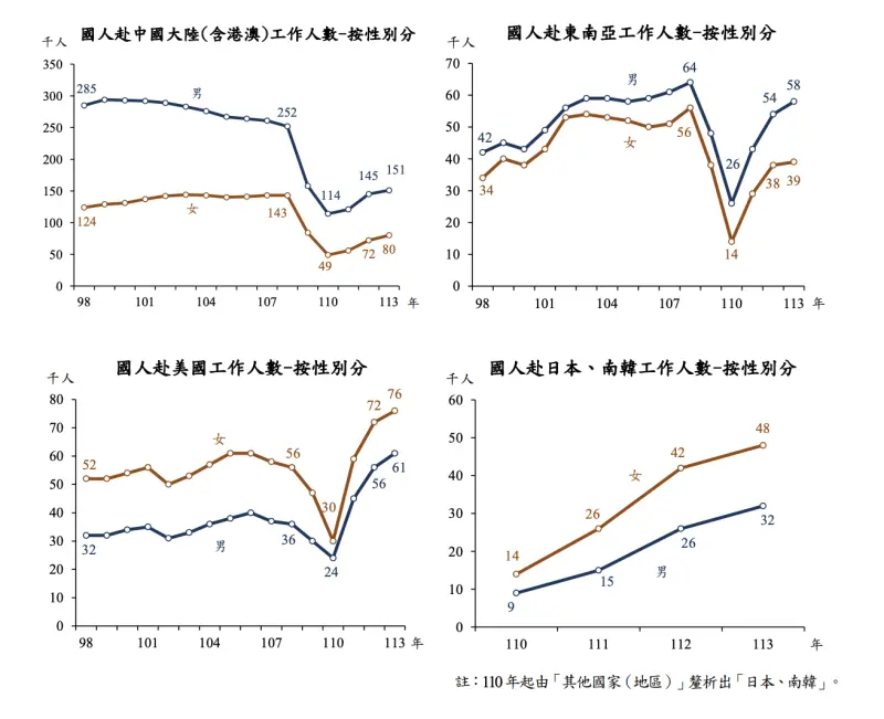    ▲國人赴中國大陸(含港澳)、東南亞、美國、日韓工作人數-按性別分。（圖／主計總處）  