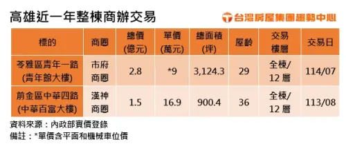 ▲高雄近一年整棟商辦交易。（圖／台灣房屋提供 twhg.com.tw）