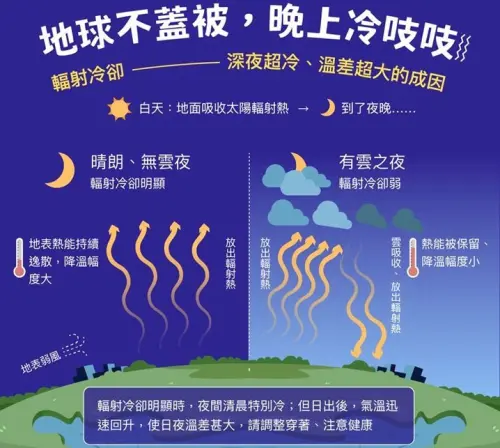▲氣象署表示，冬天常發生「輻射冷卻」效應，導致一天溫差極大，清晨12度，中午左右卻回升到快30度。（圖／中央氣象署cwa.gov.tw）