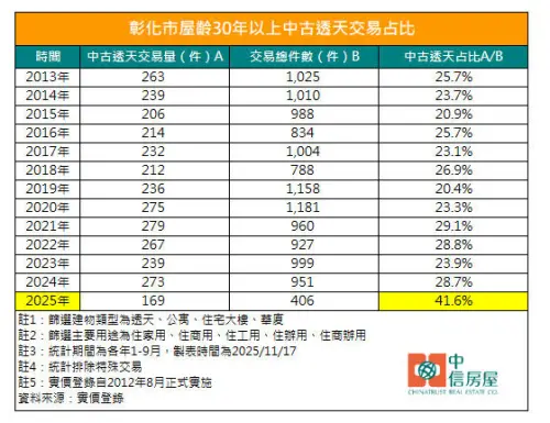 ▲彰化市屋齡30年以上中古透天交易占比一覽，今年首度突破40%。（圖／中信房屋提供）