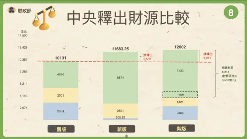 ▲行政院版《財劃法》中央挹注地方1.2兆創史上最高，且三項合計不低於114年水準。（圖／財政部提供）