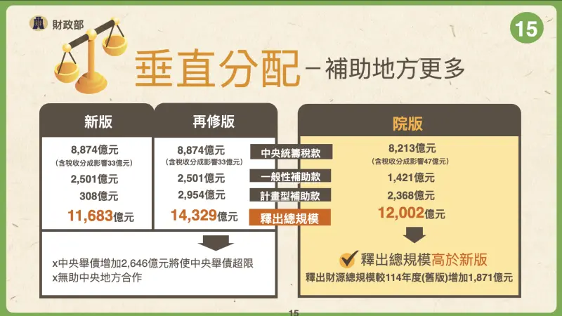    ▲財政部說明行政院版《財劃法》釋出總規模將高於去年修法版本。（圖／財政部提供）  