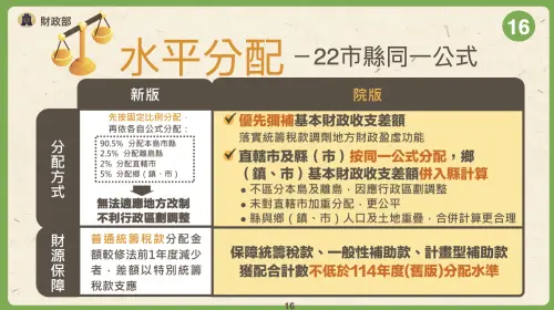 ▲院版《財劃法》22縣市將採取同一公式，不區分本島或離島更公平。（圖／財政部提供）