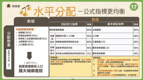 ▲院版《財劃法》為避免城鄉差距擴大，分配指標設計考量人口結構、土地管理及污染防治成本等因素。（圖／財政部提供）