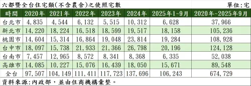 ▲六都暨全台住宅類(不含農舍)之使照宅數。（圖／住商機構提供）
