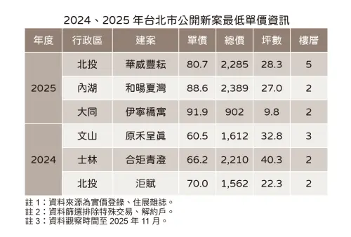 ▲台北市2025與2024預售成交單價最低三案一覽。（圖／住展雜誌提供）