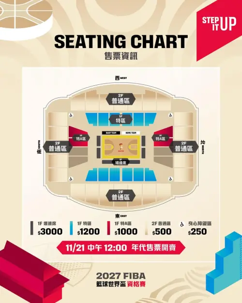 ▲2027年卡達FIBA籃球世界盃資格賽首戰將於12月1日晚間七點在新北市新莊體育館舉行，中華隊將迎戰日本。（圖／中華籃協提供）