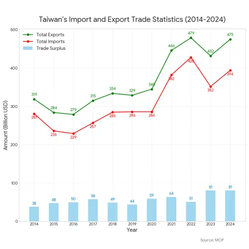 Taiwan’s trade statistics. (TCN)