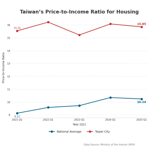 Index of Taiwan's price-to-income ratio for housing. (TCN)