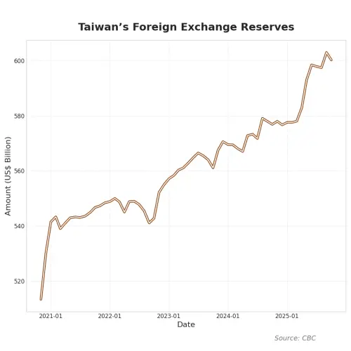 Taiwan's foreign exchange reserves. (TCN)