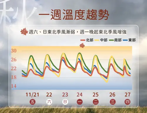 ▲氣象署表示，東北季風周末減弱，全台各地短暫回溫，下周一有新的冷空氣，氣溫會再次下滑。（圖／中央氣象署cwa.gov.tw）