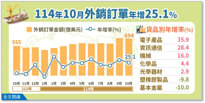    ▲統計處今（20）日公布10月外銷訂單693.7億美元，創下同月新高、單月第2，年增25.1%。（圖／經濟部統計處提供）  