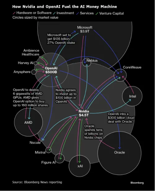 輝達財報發布後　《大賣空》本尊再警告：現在的AI熱潮比較像詐欺
