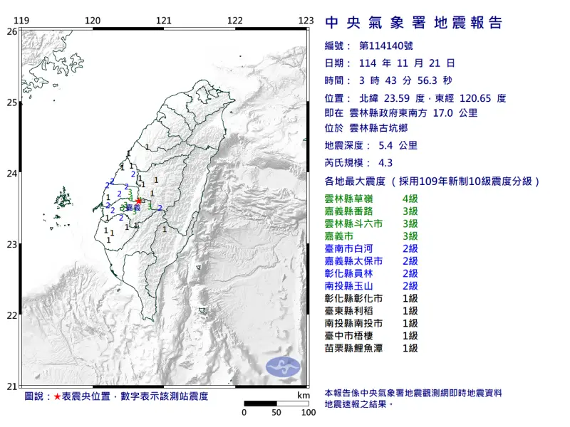 地震速報／03:43雲林古坑規模4.3地震！9縣市有感　民眾半夜驚醒