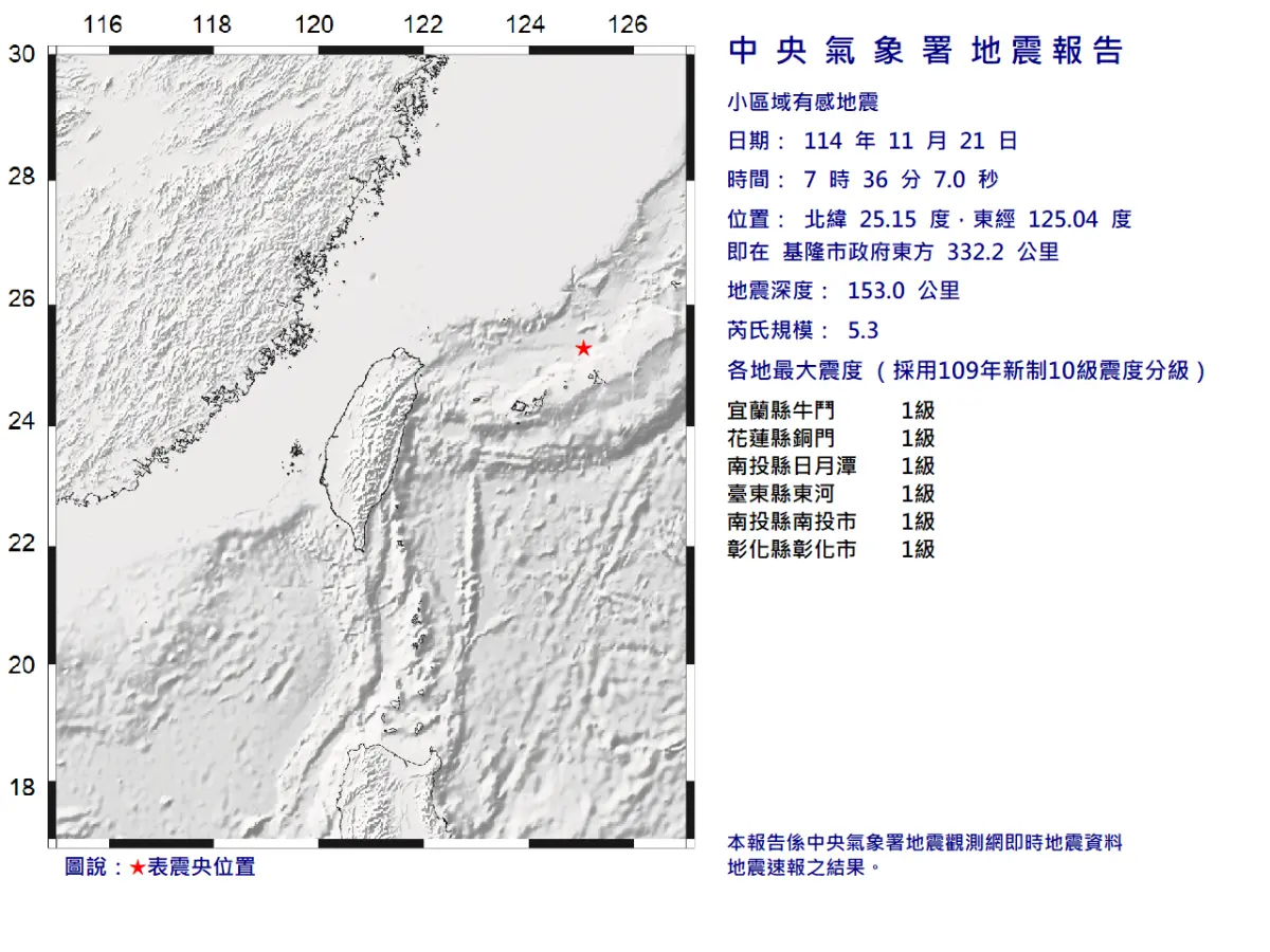 地震速報／07:36規模5.3地震！全台5縣市有感 最大震度1級
