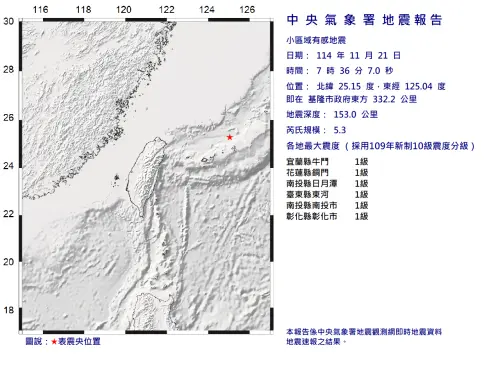 地震速報／07:36規模5.3地震！全台5縣市有感　最大震度1級
