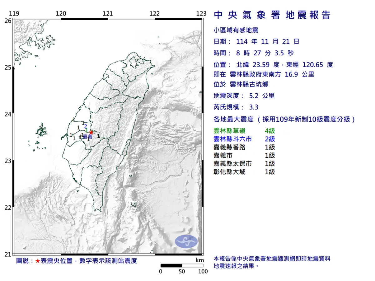 地震速報／08:27雲林古坑鄉規模3.3地震！最大震度4級 4縣市有感