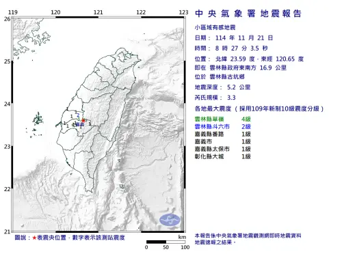 地震速報／08:27雲林古坑鄉規模3.3地震！最大震度4級　4縣市有感
