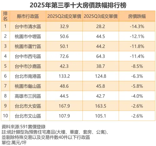 ▲2025年第三季十大預售房價跌幅排行榜。（圖／591房屋交易網提供）