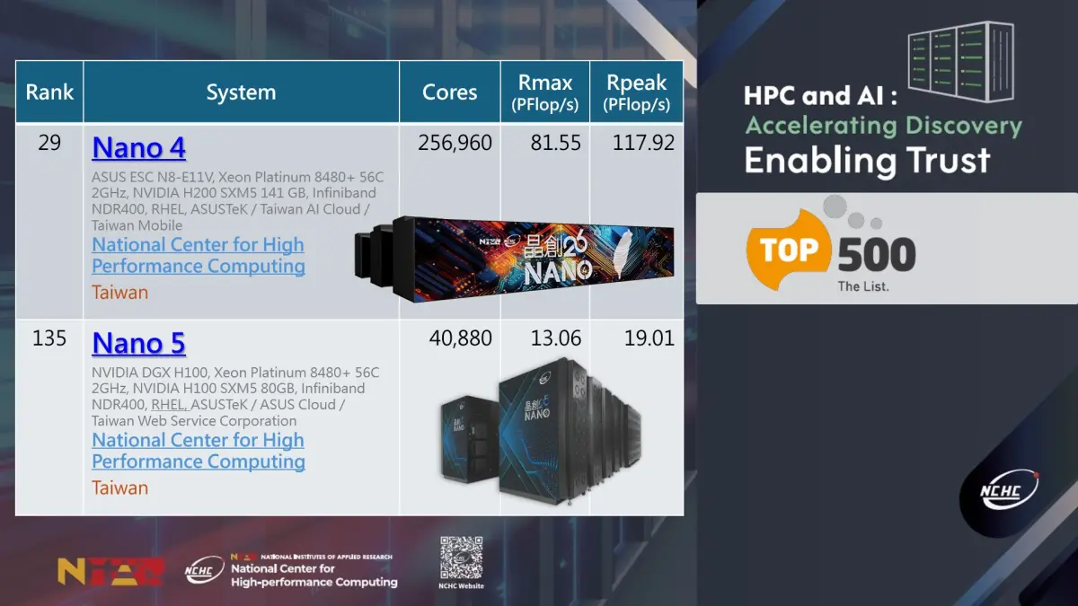 AI實力獲認證！國科會超級電腦「晶創26」登全球排名第29名
