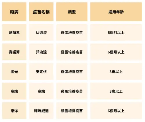 ▲流感疫苗廠牌一次看。（圖／張乃文製表）