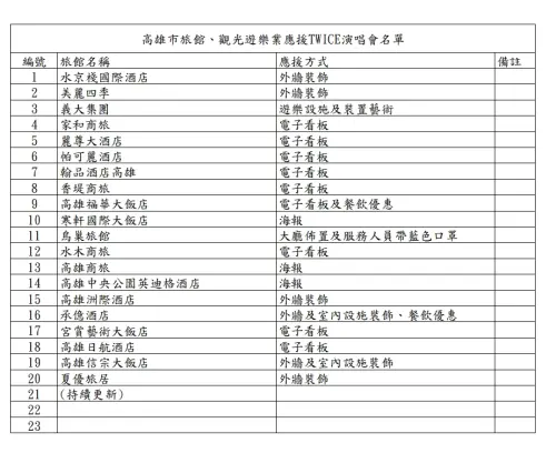 ▲高雄市觀光局公布，今日新增20家飯店旅宿也加入應援TWICE行列。（圖／高雄市觀光局提供）