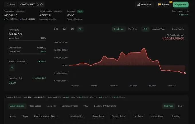 幣圈最大悲劇？麻吉大哥黃立成遭「完全清算」 加密帳戶剩50萬元