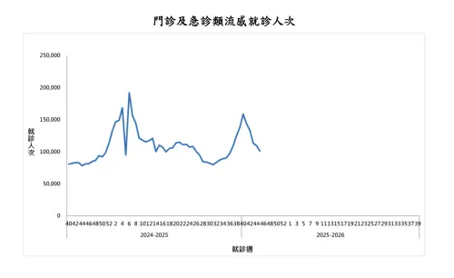 ▲近期氣溫變化大，流感和類流感門急診就診人數還是突破10萬人次。（圖／翻攝疾管署cdc.gov.tw）