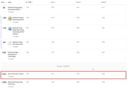 ▲私立亞洲大學首次入榜，以「研究品質與聲譽」占比最高，獲得全台第6名、私大第1，世界排名第141名的好成績。（圖／Times Higher Education官網）