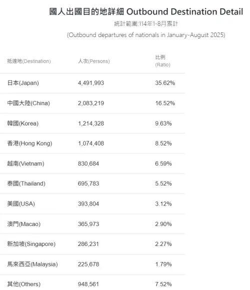 ▲觀光署統計，今年一到八月，累積有超過121萬人次的台灣人前往韓國旅遊，是台灣人出國最愛去的國家第三名。（圖／觀光署統計資料庫 stat.taiwan.net.tw）