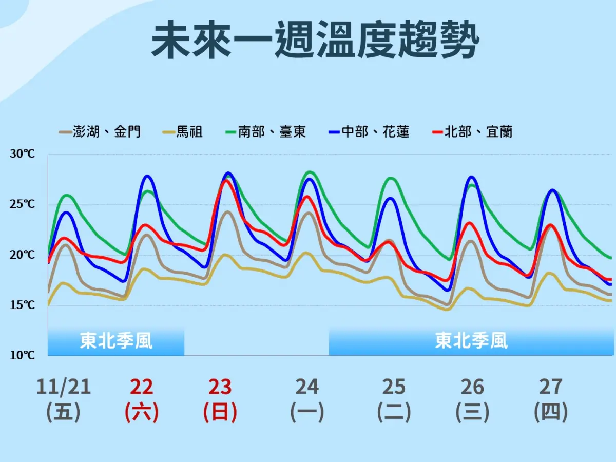 天氣預報／倒數一天變冷！下週轉雨又猛降溫：最冷時間、降雨熱區