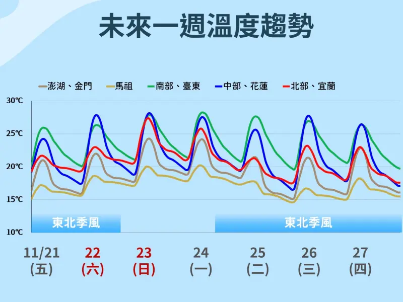 天氣預報／倒數一天變冷！下週轉雨又猛降溫：最冷時間、降雨熱區