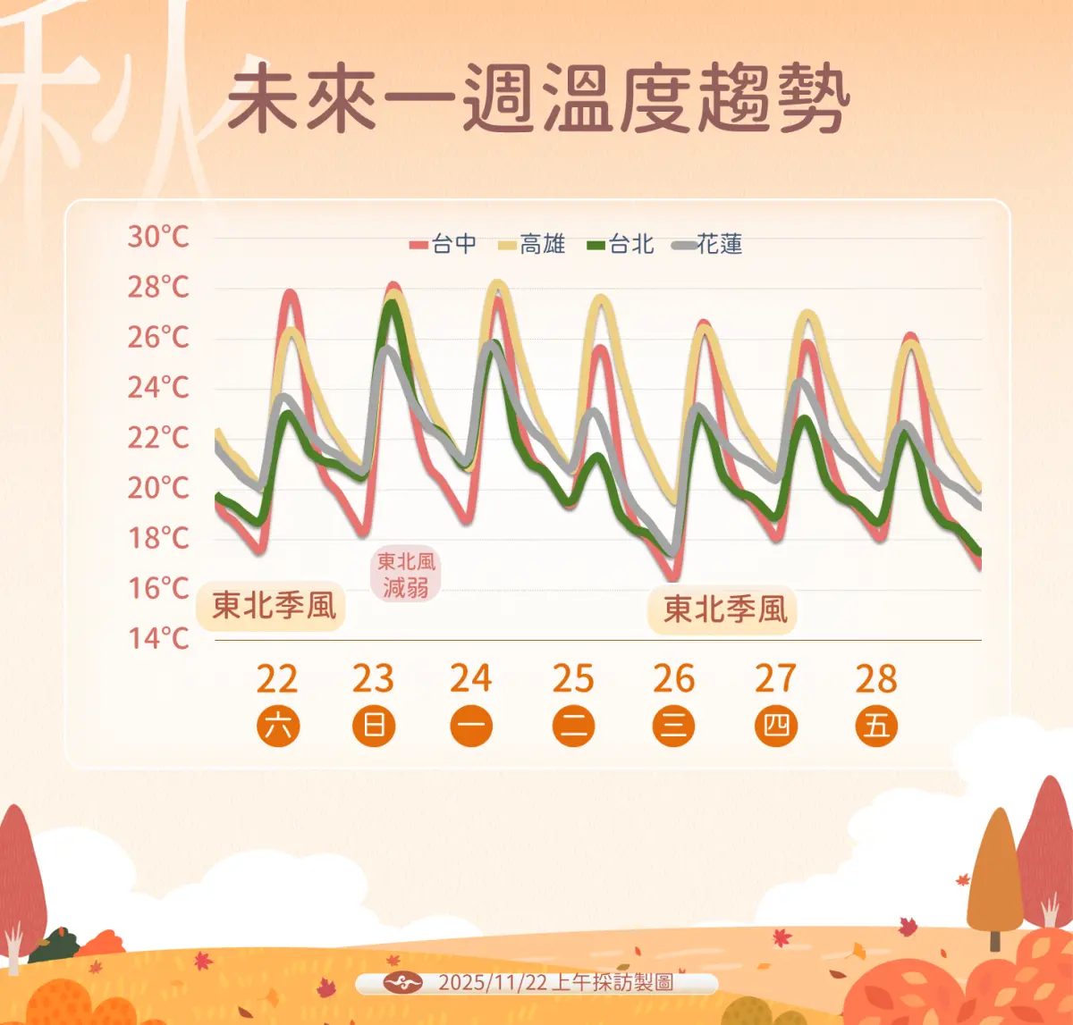 白天熱、早晚冷！吳德榮揭一周天氣：東北季風減弱→增強→再轉乾