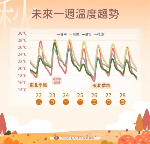 今白天熱、早晚冷！吳德榮揭一周天氣：明晚變天、北部有雨轉濕涼

